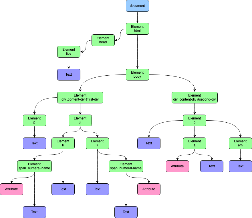 A DOM tree for an example web page